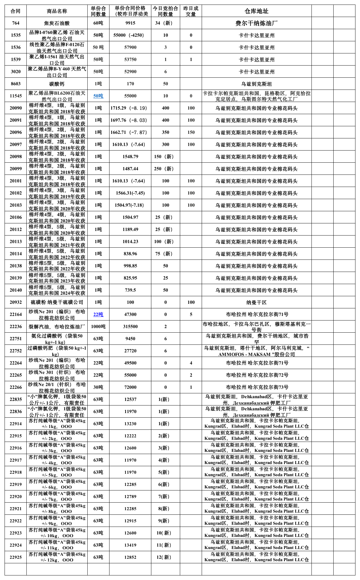 6月13日乌交所挂单出售.png