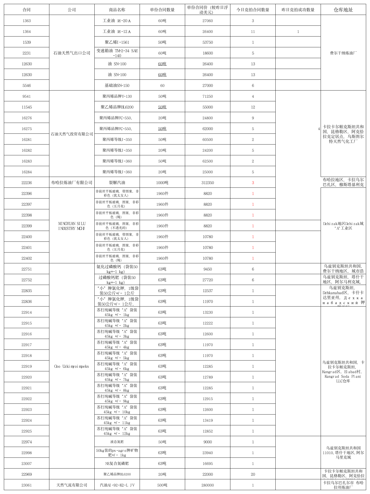 6月25日乌交所挂单出售.png