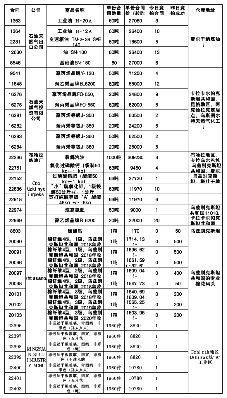 6月28日乌交所挂单出售.png