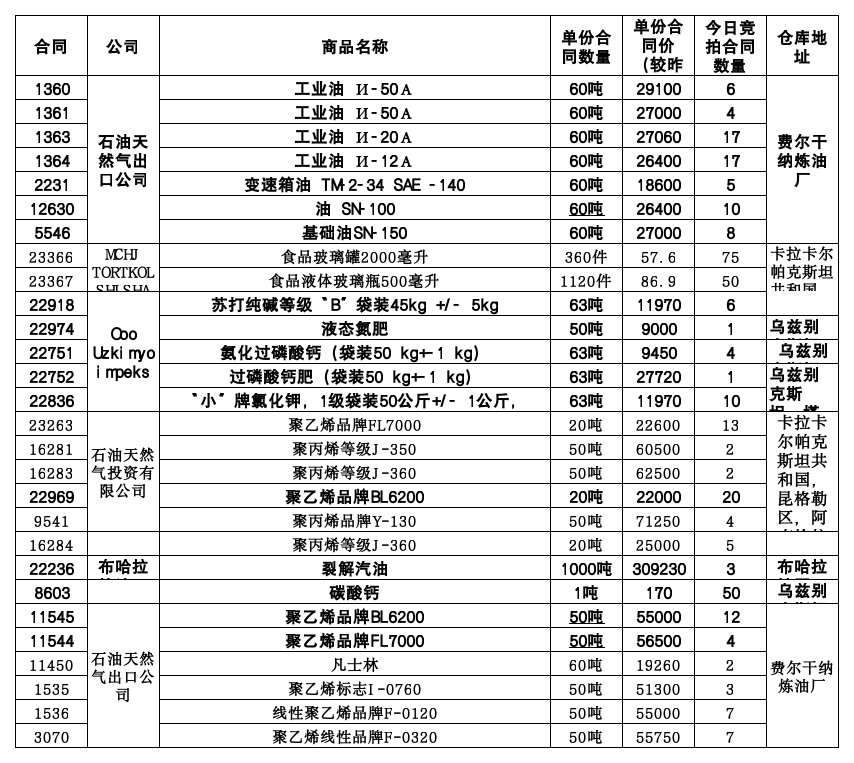 7月3日乌交所物资(1).png