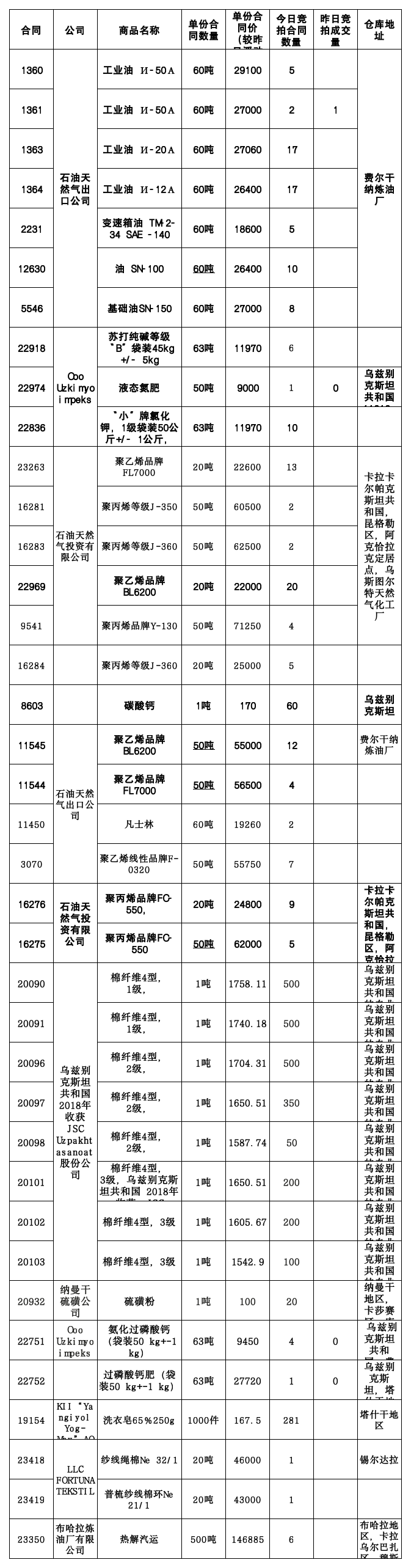 7月5日乌交所挂单出售.png