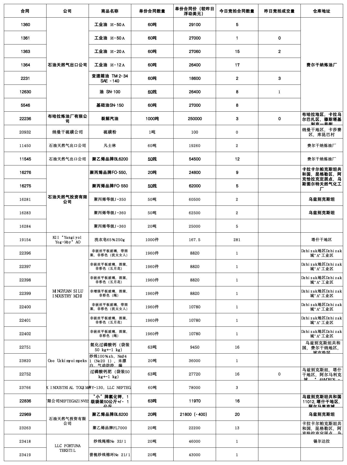 7月15日乌交所挂单.png
